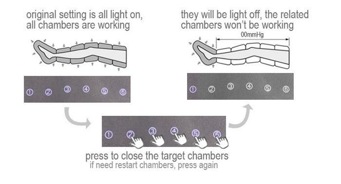 Intelligent Air Compression Medical Massage Instrument with Six Working Modes for Prevent The Dvt and Trauma